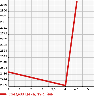 Аукционная статистика: График изменения цены TOYOTA Тойота  LAND CRUISER Ленд Круизер  2013 4600 URJ202W ZX в зависимости от аукционных оценок