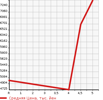 Аукционная статистика: График изменения цены TOYOTA Тойота  LAND CRUISER Ленд Круизер  2019 4600 URJ202W ZX в зависимости от аукционных оценок