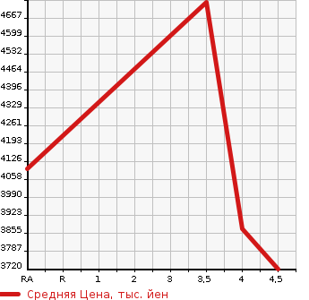 Аукционная статистика: График изменения цены TOYOTA Тойота  LAND CRUISER Ленд Круизер  2015 4600 URJ202W ZX 4WD в зависимости от аукционных оценок