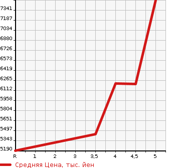 Аукционная статистика: График изменения цены TOYOTA Тойота  LAND CRUISER Ленд Круизер  2020 4600 URJ202W ZX 4WD в зависимости от аукционных оценок