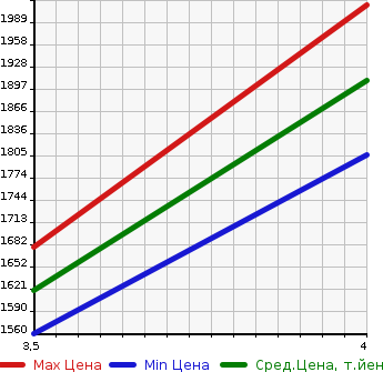 Аукционная статистика: График изменения цены TOYOTA Тойота  LAND CRUISER Ленд Круизер  2007 4700 UZJ200W AX 4WD в зависимости от аукционных оценок