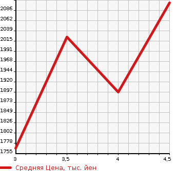 Аукционная статистика: График изменения цены TOYOTA Тойота  LAND CRUISER Ленд Круизер  2008 4700 UZJ200W AX G SELECTION в зависимости от аукционных оценок