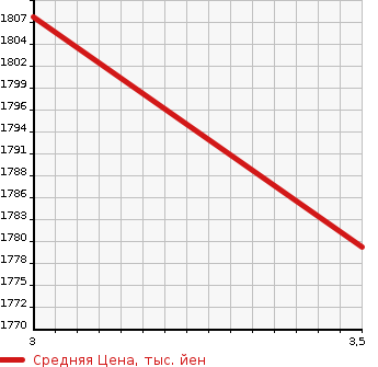 Аукционная статистика: График изменения цены TOYOTA Тойота  LAND CRUISER Ленд Круизер  2009 4700 UZJ200W AX G SELECTION 4WD в зависимости от аукционных оценок