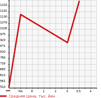 Аукционная статистика: График изменения цены TOYOTA Тойота  LAND CRUISER Ленд Круизер  1991 в зависимости от аукционных оценок
