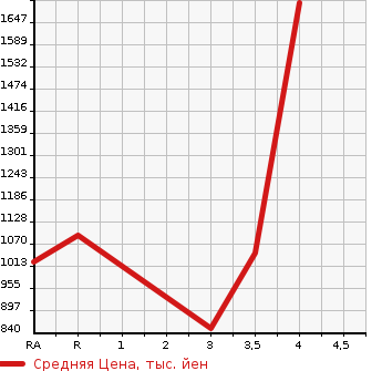 Аукционная статистика: График изменения цены TOYOTA Тойота  LAND CRUISER Ленд Круизер  1999 в зависимости от аукционных оценок