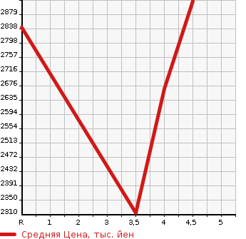 Аукционная статистика: График изменения цены TOYOTA Тойота  LAND CRUISER Ленд Круизер  2014 в зависимости от аукционных оценок