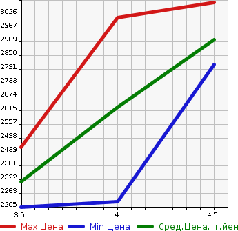Аукционная статистика: График изменения цены TOYOTA Тойота  LAND CRUISER Ленд Круизер  2014 в зависимости от аукционных оценок