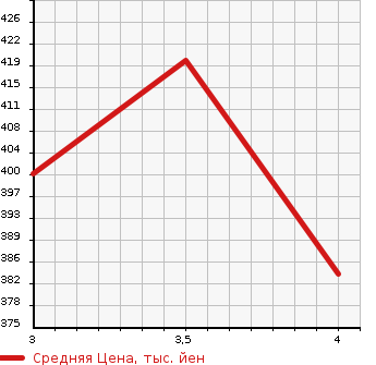 Аукционная статистика: График изменения цены TOYOTA Тойота  KLUGER V Клюгер В  2001 в зависимости от аукционных оценок
