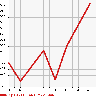 Аукционная статистика: График изменения цены TOYOTA Тойота  KLUGER HYBRID Клюгер Гибрид  2005 в зависимости от аукционных оценок