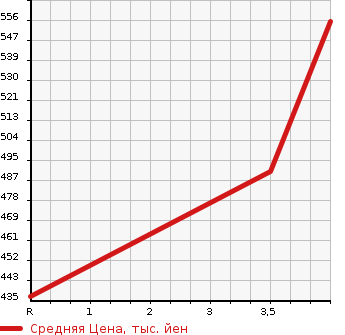 Аукционная статистика: График изменения цены TOYOTA Тойота  KLUGER HYBRID Клюгер Гибрид  2006 в зависимости от аукционных оценок