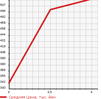 Аукционная статистика: График изменения цены TOYOTA Тойота  KLUGER Клюгер  2007 2400 ACU20W 2.4S в зависимости от аукционных оценок