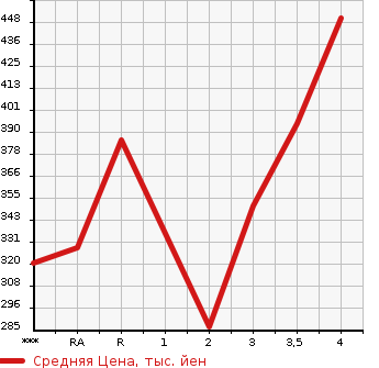 Аукционная статистика: График изменения цены TOYOTA Тойота  KLUGER Клюгер  2001 в зависимости от аукционных оценок
