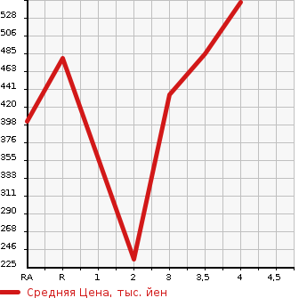 Аукционная статистика: График изменения цены TOYOTA Тойота  KLUGER Клюгер  2005 в зависимости от аукционных оценок