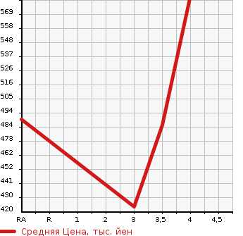 Аукционная статистика: График изменения цены TOYOTA Тойота  KLUGER Клюгер  2007 в зависимости от аукционных оценок