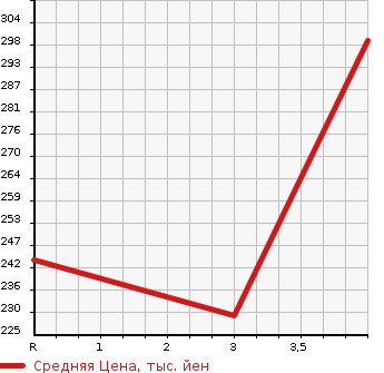 Аукционная статистика: График изменения цены TOYOTA Тойота  IST Ист  2002 1290 NCP60  в зависимости от аукционных оценок