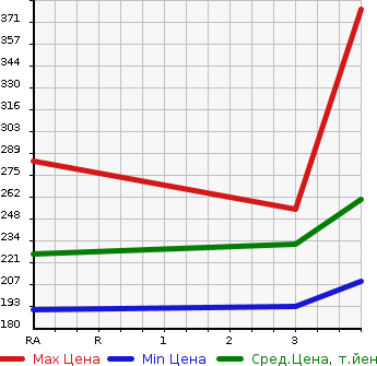 Аукционная статистика: График изменения цены TOYOTA Тойота  IST Ист  2005 1290 NCP60  в зависимости от аукционных оценок