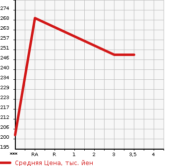 Аукционная статистика: График изменения цены TOYOTA Тойота  IST Ист  2003 1290 NCP60 F L EDITION HID SELECTION в зависимости от аукционных оценок