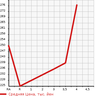 Аукционная статистика: График изменения цены TOYOTA Тойота  IST Ист  2003 1300 NCP60 1.3F L ED HID SELECTION в зависимости от аукционных оценок