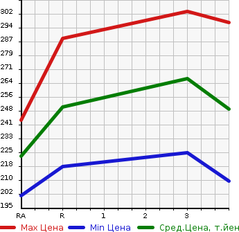 Аукционная статистика: График изменения цены TOYOTA Тойота  IST Ист  2004 1300 NCP60 1.3F L ED HID SELECTION в зависимости от аукционных оценок