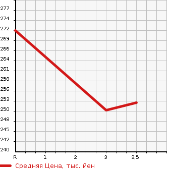 Аукционная статистика: График изменения цены TOYOTA Тойота  IST Ист  2005 1300 NCP60 1.3F L ED HID SELECTION 3 в зависимости от аукционных оценок