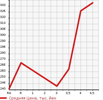 Аукционная статистика: График изменения цены TOYOTA Тойота  IST Ист  2005 1300 NCP60 1.3F L EDITION в зависимости от аукционных оценок