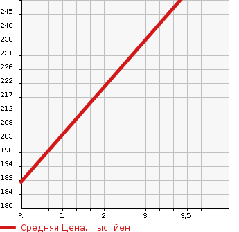 Аукционная статистика: График изменения цены TOYOTA Тойота  IST Ист  2004 1300 NCP60 1.3F L EDITION HI в зависимости от аукционных оценок