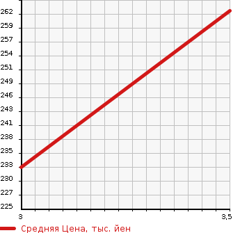 Аукционная статистика: График изменения цены TOYOTA Тойота  IST Ист  2003 1300 NCP60 1.3F L EDITION HID SELECT в зависимости от аукционных оценок