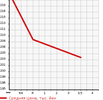 Аукционная статистика: График изменения цены TOYOTA Тойота  IST Ист  2004 1300 NCP60 1.3F L EDITION HID SELECT в зависимости от аукционных оценок