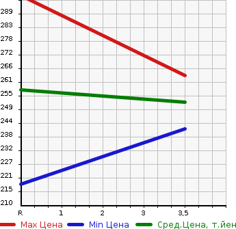 Аукционная статистика: График изменения цены TOYOTA Тойота  IST Ист  2005 1300 NCP60 1.3F L EDITION HID SELECT в зависимости от аукционных оценок