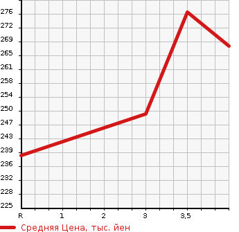 Аукционная статистика: График изменения цены TOYOTA Тойота  IST Ист  2004 1300 NCP60 1.3F L EDITION HID SELECTION в зависимости от аукционных оценок