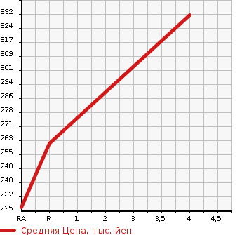 Аукционная статистика: График изменения цены TOYOTA Тойота  IST Ист  2004 1300 NCP60 1.3F L HID SERENA SCREW PE в зависимости от аукционных оценок