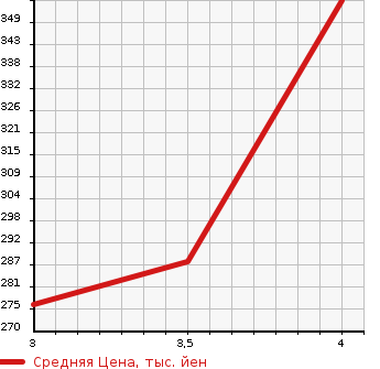 Аукционная статистика: График изменения цены TOYOTA Тойота  IST Ист  2005 1300 NCP60 1.3F L-ED в зависимости от аукционных оценок
