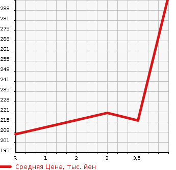 Аукционная статистика: График изменения цены TOYOTA Тойота  IST Ист  2002 1300 NCP60 F в зависимости от аукционных оценок