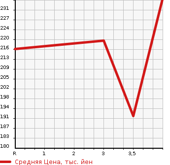 Аукционная статистика: График изменения цены TOYOTA Тойота  IST Ист  2005 1300 NCP60 F в зависимости от аукционных оценок