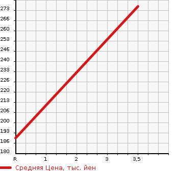 Аукционная статистика: График изменения цены TOYOTA Тойота  IST Ист  2003 1300 NCP60 F AQUA VERSION в зависимости от аукционных оценок