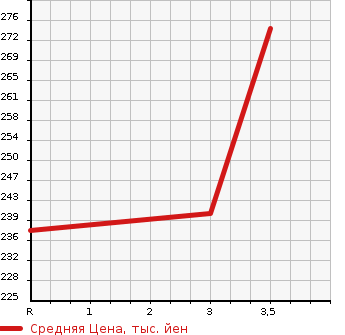 Аукционная статистика: График изменения цены TOYOTA Тойота  IST Ист  2007 1300 NCP60 F L EDITION в зависимости от аукционных оценок