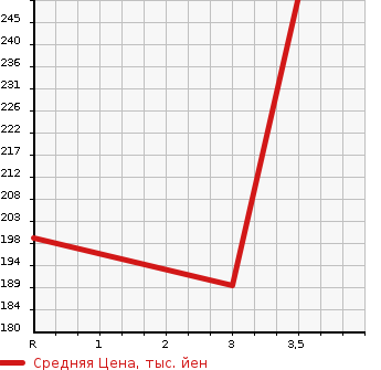 Аукционная статистика: График изменения цены TOYOTA Тойота  IST Ист  2004 1300 NCP60 F L EDITION HID SELECTION в зависимости от аукционных оценок