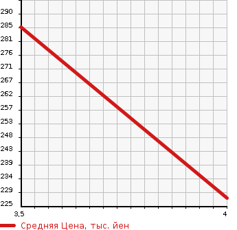 Аукционная статистика: График изменения цены TOYOTA Тойота  IST Ист  2004 1300 NCP60 F L-ED HID SELECTION в зависимости от аукционных оценок