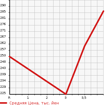 Аукционная статистика: График изменения цены TOYOTA Тойота  IST Ист  2005 1300 NCP60 F_L EDITION HID SELECTION 2 в зависимости от аукционных оценок