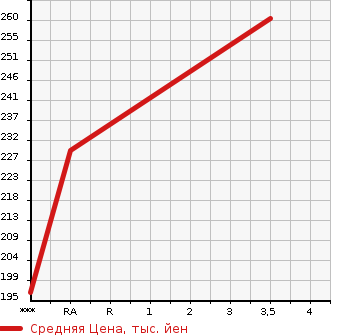 Аукционная статистика: График изменения цены TOYOTA Тойота  IST Ист  2002 1490 NCP61 1.5S L EDITION в зависимости от аукционных оценок