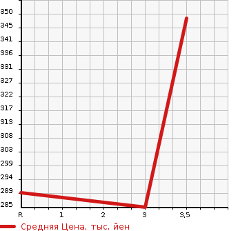 Аукционная статистика: График изменения цены TOYOTA Тойота  IST Ист  2008 1500 NCP110  в зависимости от аукционных оценок