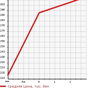 Аукционная статистика: График изменения цены TOYOTA Тойота  IST Ист  2010 1500 NCP110  в зависимости от аукционных оценок