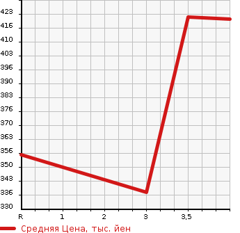 Аукционная статистика: График изменения цены TOYOTA Тойота  IST Ист  2010 1500 NCP110 150G HID SELECTION в зависимости от аукционных оценок