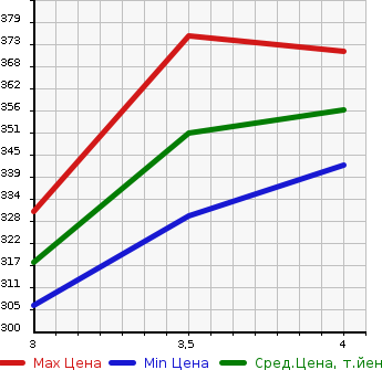 Аукционная статистика: График изменения цены TOYOTA Тойота  IST Ист  2008 1500 NCP110 150X в зависимости от аукционных оценок