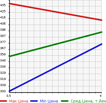 Аукционная статистика: График изменения цены TOYOTA Тойота  IST Ист  2011 1500 NCP110 150X в зависимости от аукционных оценок