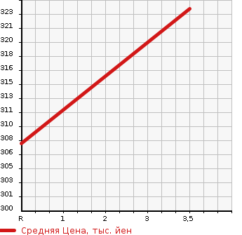 Аукционная статистика: График изменения цены TOYOTA Тойота  IST Ист  2008 1500 NCP115 150G в зависимости от аукционных оценок