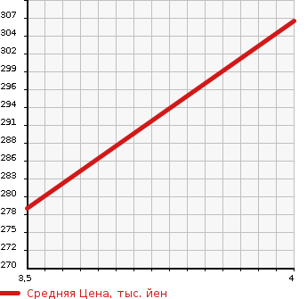 Аукционная статистика: График изменения цены TOYOTA Тойота  IST Ист  2009 1500 NCP115 4WD в зависимости от аукционных оценок