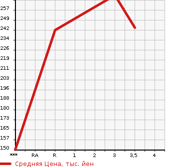 Аукционная статистика: График изменения цены TOYOTA Тойота  IST Ист  2002 1500 NCP61  в зависимости от аукционных оценок