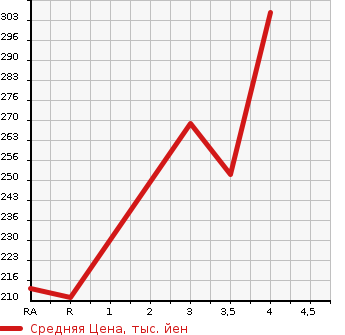 Аукционная статистика: График изменения цены TOYOTA Тойота  IST Ист  2004 1500 NCP61  в зависимости от аукционных оценок