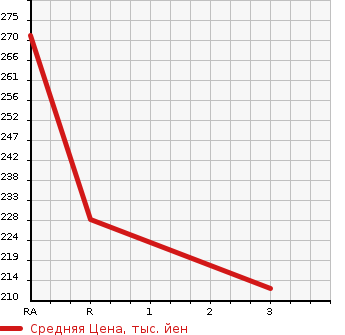 Аукционная статистика: График изменения цены TOYOTA Тойота  IST Ист  2007 1500 NCP61  в зависимости от аукционных оценок